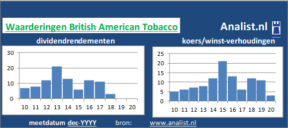 dividendrendement/><BR><p>De tabaksproducent keerde in de afgelopen vijf jaar haar aandeelhouders geen dividenden uit. Sinds 2015 ligt het gemiddelde dividendrendement op 50,9 procent. </p>Beleggers betaalden midden 113 maal het resultaat per aandeel. </p><p class=